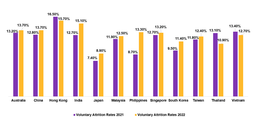 Voluntary attrition rates in India continue to be amongst the highest in the region at 15.1%, only second to Hong Kong.