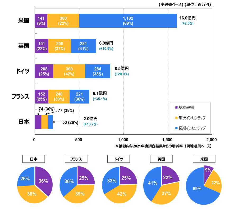 すべての対象国で報酬増。年次インセンティブの増加が大きく影響している。ROE（中央値ベース）はすべての対象国で増加傾向。特に米国・ドイツ・フランスの増加幅が大きい。