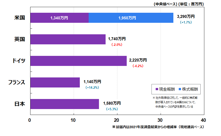 米国は昨年比で2%程度の報酬増。	英国・ドイツは昨年比で2~4%程度の報酬減。フランスは昨年比で14%程度の報酬増。- description below