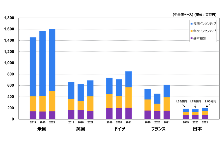 日本は昨年比で14%程度の報酬増。年次インセンティブの増加が顕著であり、変動報酬比率も増加。総報酬2億円以上となるCEOの人数が母集団の半数を超えた。