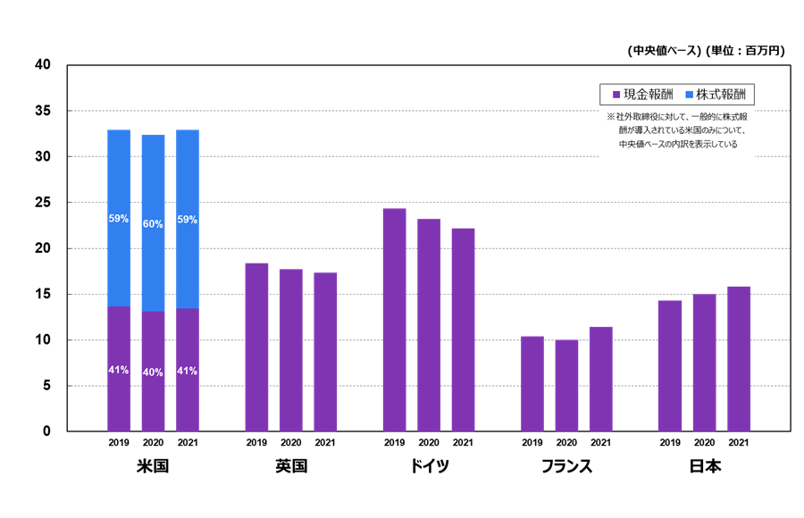 米国は昨年比で2%程度の報酬増。英国・ドイツは昨年比で2~4%程度の報酬減。フランスは昨年比で14%程度の報酬増。日本は昨年比で5%程度の報酬増。