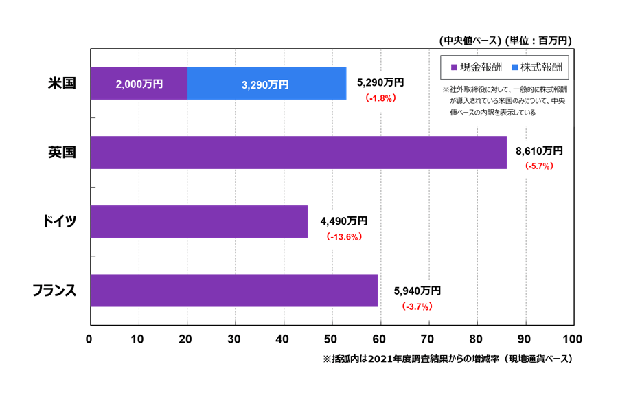 取締役会議長を務める欧米社外取締役の総報酬水準は昨年比で、米国はー２％、英国は-6%、ドイツは-14％、フランスは-4%の報酬減。