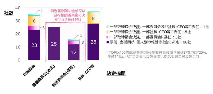 法定又は任意の報酬委員会が取締役又は執行役の個人別の報酬等を全て決定する企業はTOPIX100構成企業の37%(法定25%, 任意12%)、一部のみ決定企業を含めると41%(法定25%, 任意16%)