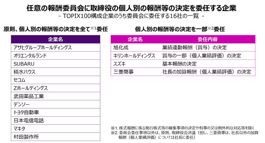 TOPIX100構成企業において、任意の報酬委員会に取締役の個人別の報酬等の決定の全部を委任する企業は、アサヒグループホールディングス、オリエンタルランド、SUBARU 積水ハウス、セコム、Zホールディングス、武田薬品工業、デンソー、トヨタ自動車、日本電信電話、マキタ、村田製作所、一部を委任する企業は、旭化成、キリンホールディングス、スズキ、三菱商事。