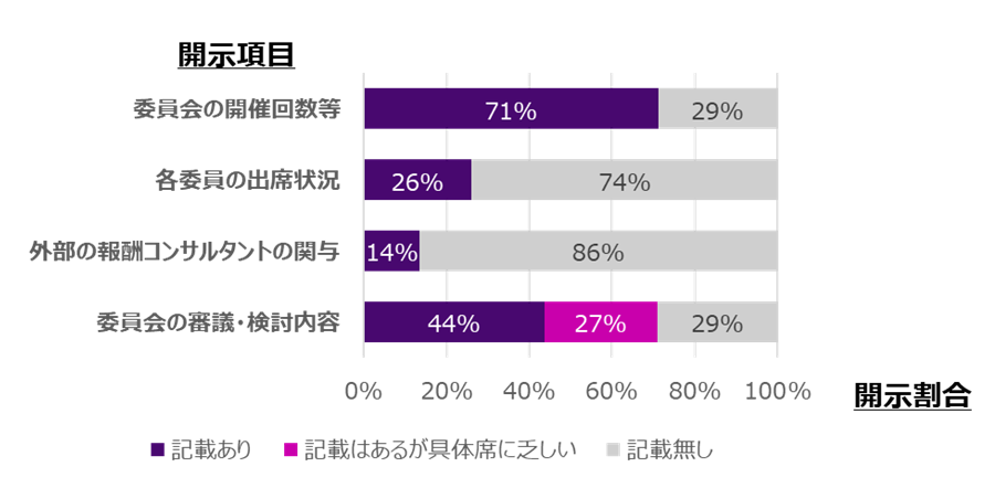 TOPIX100構成企業の直近事業年度における報酬委員会の活動実績の開示状況について記載がある主なものは、委員会の開催回数等(71%)、外部報酬コンサルタントの関与(14%)、各委員の出席状況(26%)委員会の審議、検討内容(44%)など。