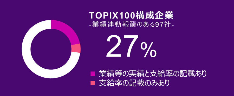 2022年6月末時点において、業績連動報酬のKPIの実績と支給率等を有価証券報告書に開示している企業は、TOPIX100構成企業の27%(4社に1社程度)にとどまっている。そのなかには、KPIの実績が分かり難い事例も含まれている。