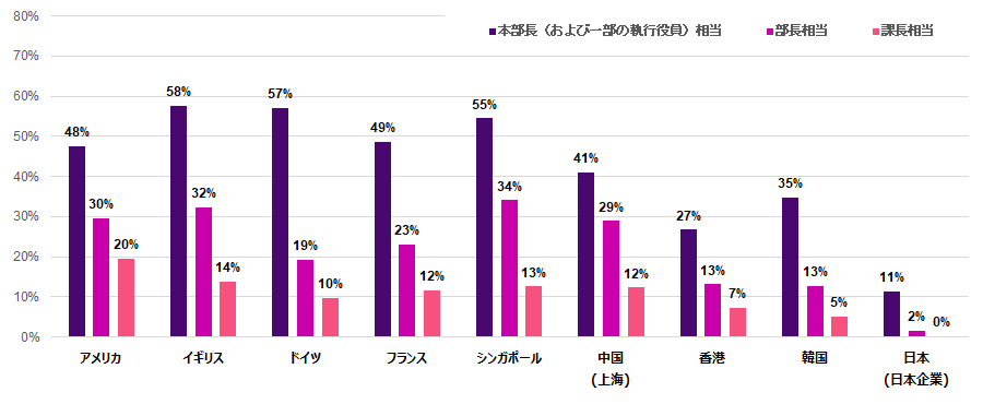 日本企業におけるLTIの普及度は本部長相当で約11%、部長相当で約2%、課長相当で約0%。欧米に限らず世界の主要マーケットにおける状況と比べて著しく遅れている状況。