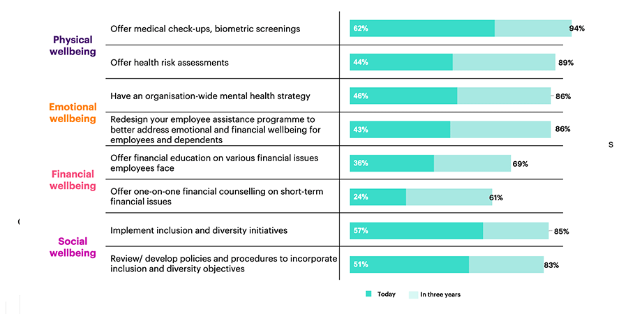 Chart of wellbeing categories and employers' plans and actions