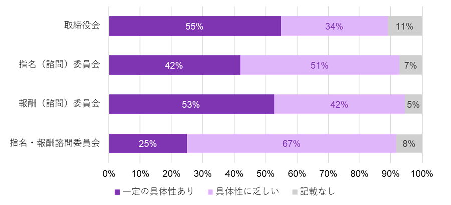 取締役会の審議内容の開示について、一定の具体性※2が認められる企業の割合は55%であった。