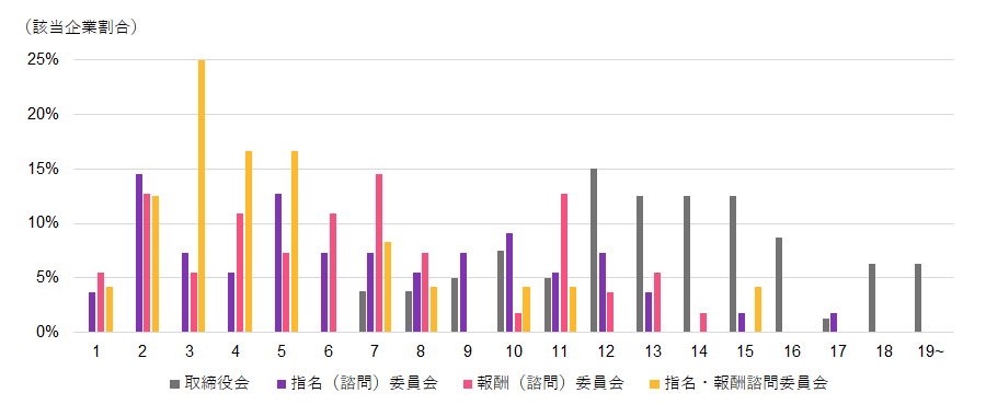 取締役会の「年間開催回数」は平均13回、分布状況としても12回が最も多く該当し平均と近似した。