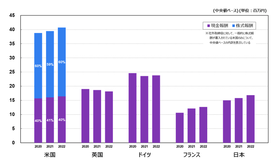 米国・ドイツ・フランスは昨年比で1~4%程度の報酬増。英国は昨年比で2%程度の報酬減。日本は昨年比で6%程度の報酬増。
株式報酬の付与状況は大きく変わらず（米国では付与が一般的、その他は日本も含め付与事例は少ない）。