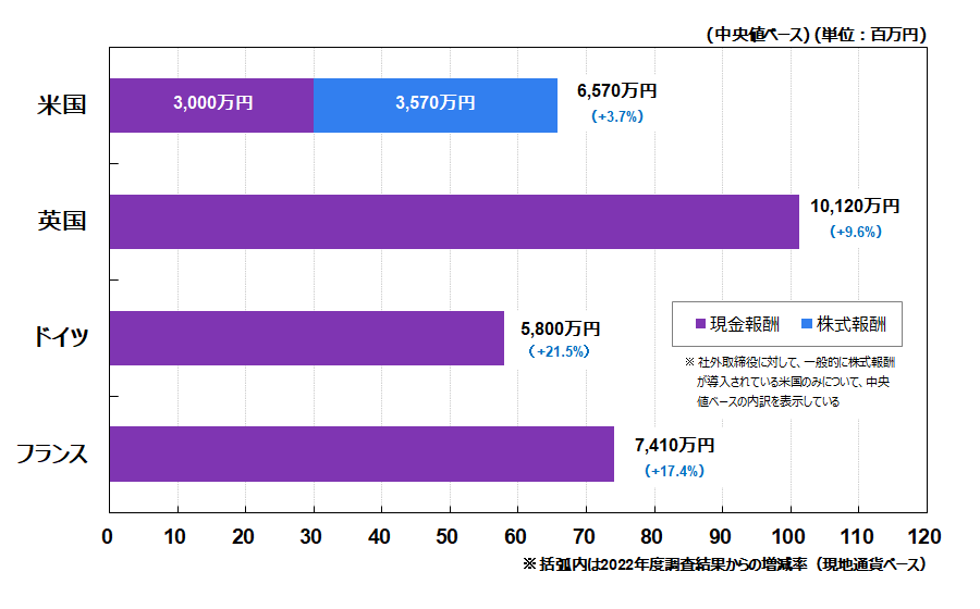 図5: 取締役会議長を務める欧米社外取締役の総報酬水準