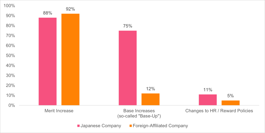 Approaches used by companies in Japan on salary increases in 2023