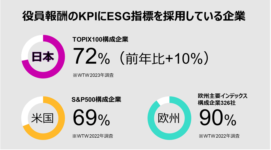 日本-TOPIX100構成企業の72%、米国-S&P500企業の69%、欧州-欧州主要インデックス構成企業326社の90%、いづれもWTW調査