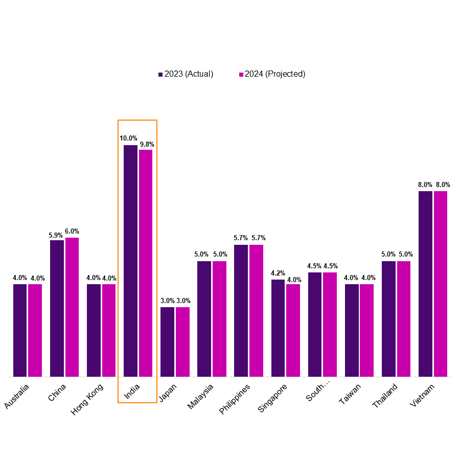 Companies In India Anticipate Salaries To Increase By 9 8 In 2024 WTW   Figure 2 