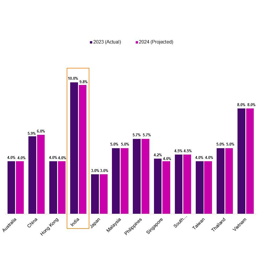 Figure 2: Asia Pacific salary increase budgets - Q2 2023