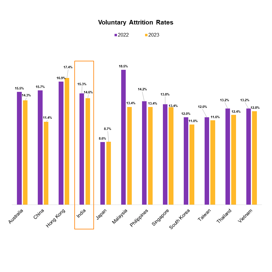 Companies In India Anticipate Salaries To Increase By 9 8 In 2024 WTW   Figure 4 