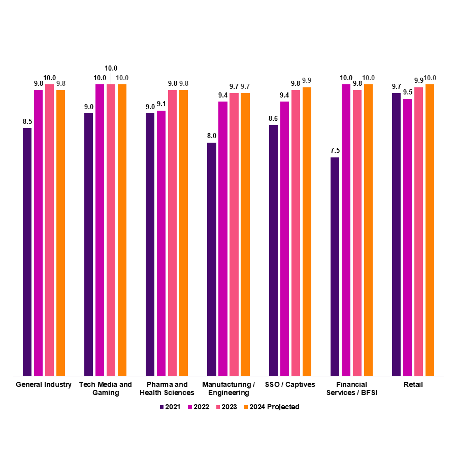 Figure 5: Sector-wise salary increase trends - projected and actual