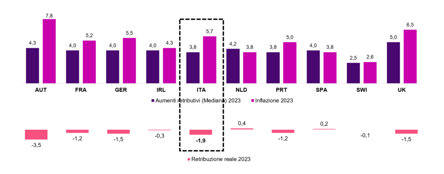 Monte retributico – crescita 2023 Italia vs Europa