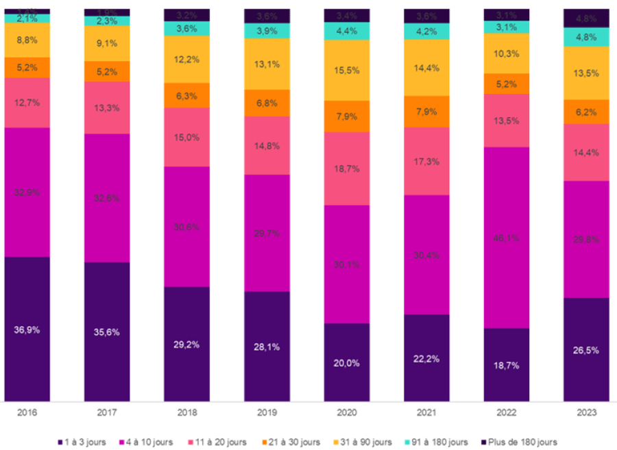 Répartition des arrêts en fonction de la durée