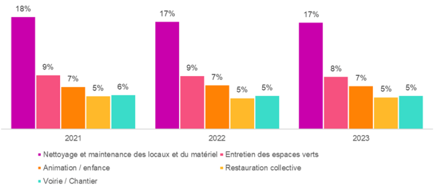 Secteurs les plus touchés par les accidents de travail