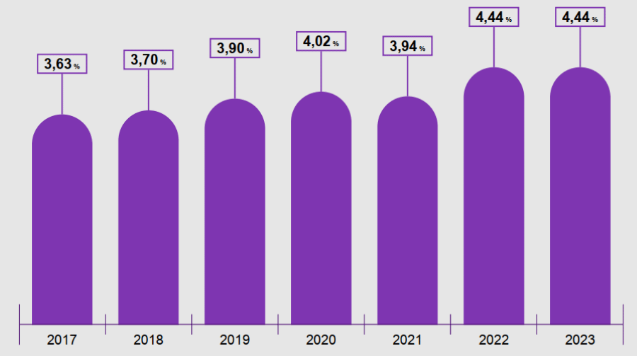 Evolution du taux d'absentéisme pour maladie ordinaire depuis 2017