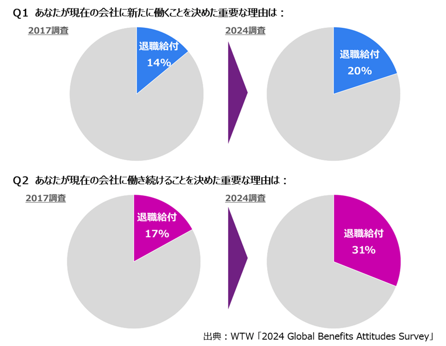 日本の大企業～中堅企業に勤める社員のうち、現在の会社に今後も働き続ける重要な理由の一つとして、退職給付を挙げる人の割合が2017-18年調査以降、過去6年の間に17％から31％へと大幅に増加。一方、現在の会社に新たに働くことを決めた重要な理由の一つとして退職給付を挙げる人の割合も、過去6年の間に14％から20％へと同様に増加。