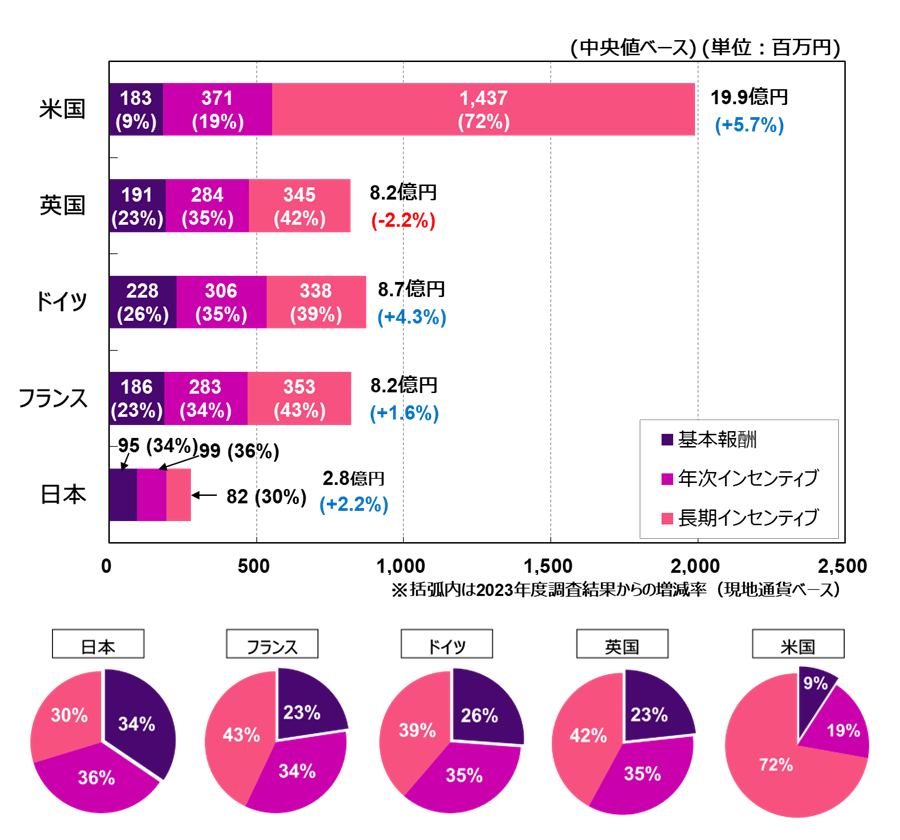 米国-19.9億円(+5.7%)、英国-8.2億円-2.2%)、ドイツ-8.7億円(+4.3%)、フランス-8.2億円(+1.6%)、日本-2.8億円(+2.2%)