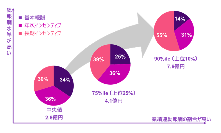 日本企業において、総報酬の中央値（2.8億円）では基本報酬、年次インセンティブ、長期インセンティブの割合がほぼ1:1:1だが、総報酬上位25%（4.1億円）の企業では、この割合がおよそ1:1.5:1.5、総報酬上位10%（7.6億円）の企業では、この割合がおよそ1:2:4となっている。