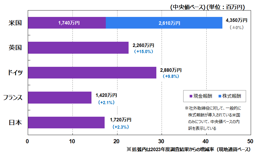 米国4,350万円(±0%)、英国2,260万円（+15.0%)、ドイツ2,880万円(+9.8%)、フランス1,420万円(+2.1%)、日本1,720万円(+2.3%)