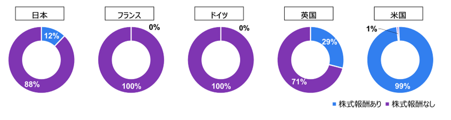 米国99%、英国29%、0%、フランス0%、日本12%