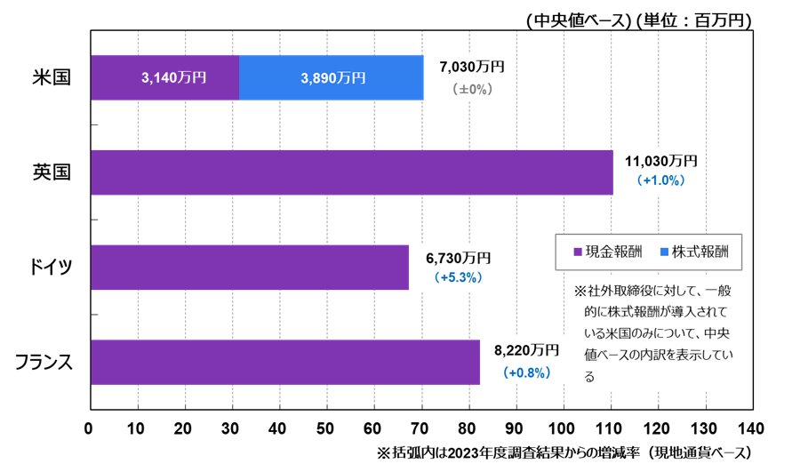 米国―現金報酬3,140万円、株式報酬3,890万円、計7,030万円(±0%)、英国―現金報酬11,030万円(+1.0%)、ドイツー現金報酬6,730(+5.3%)、フランスー現金報酬8,220万円(+0.8%)