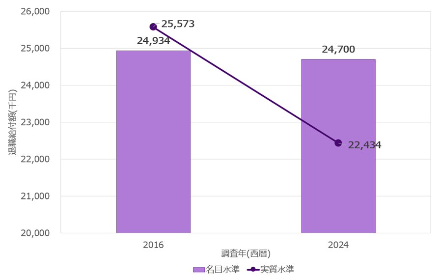 標準者（22歳入社 60歳時点）の退職給付水準：
2016年―約24,934千円、2024年―約24,700千円
期間中の物価上昇を考慮した実質ベースの比較：
2016年―約25,573千円、2024年―約22,434千円
