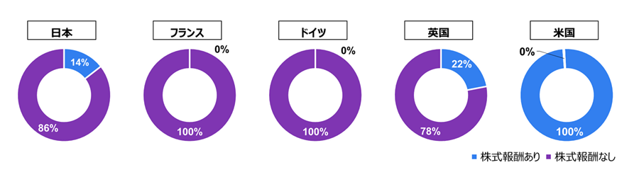 米国100%、英国22%、ドイツ0%、フランス0%、日本14%