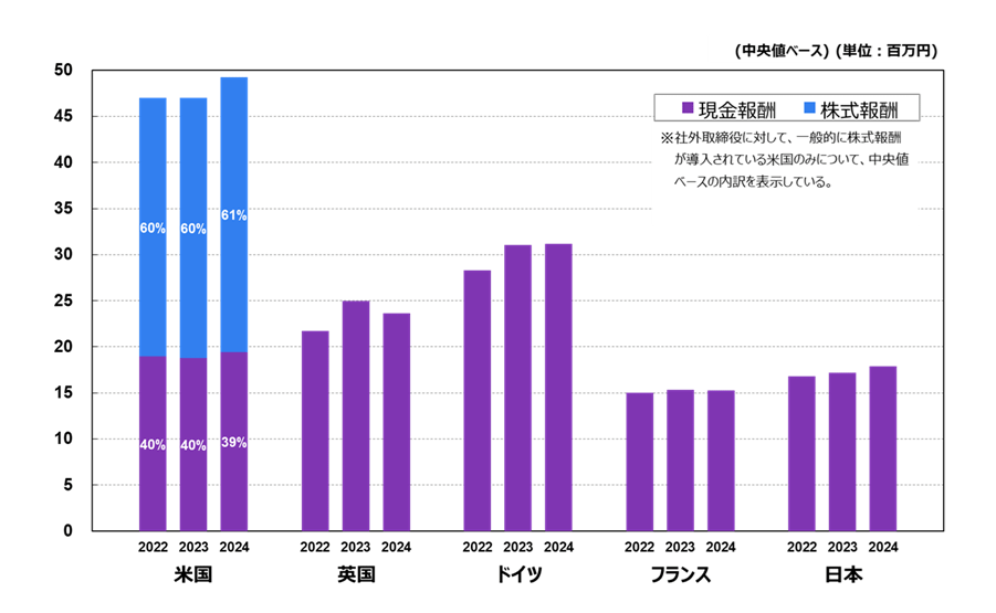 昨年比で米国・ドイツはそれぞれ4.8%と0.4%程度の報酬増。英国・フランスは昨年比でそれぞれ5.6%と0.7%程度の報酬減。日本は昨年比で4%程度の報酬増。