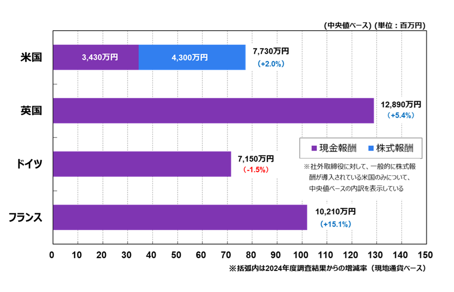 米国―現金報酬3,430万円、株式報酬4,300万円、計7,730万円(+2.0%)、英国―現金報酬12,890万円(+5.4%)、ドイツー現金報酬7,150万円(-1.5%)、フランスー現金報酬10,210万円(+15.1%)