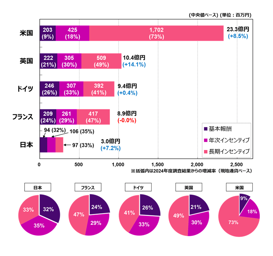 米国-23.3億円(+8.5%)、英国-10.4億円(+14.1%)、ドイツ-9.4億円(+0.4%)、フランス-8.9億円(-0.0%)、日本-3.0億円(+7.2%)