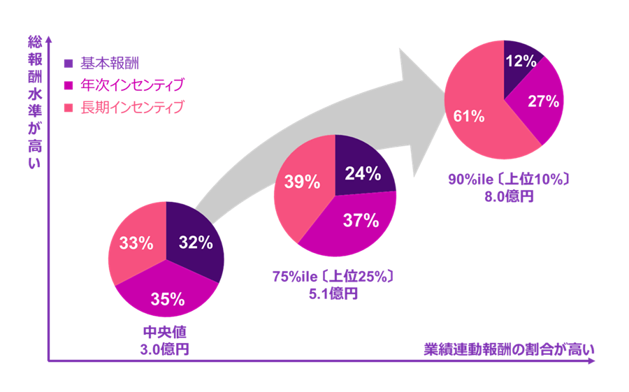 日本企業においては、総報酬が中央値ベースで2.8億円から7.2％増の3.0億円に達した。中央値で見ると、総報酬のうち変動報酬（賞与および長期インセンティブ）が2/3を占め、長期インセンティブの水準が調査開始以降初めて基本報酬を上回り、拡大基調にある。また、総報酬の上位10％（8.0億円）の企業においては、変動報酬が9割近くを占め、欧州水準に迫っている。