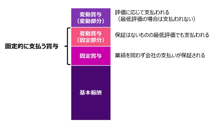 「賞与」を支払いの保証の有無により固定賞与と変動賞与に分類。また、変動賞与を最低評価の場合でも支払われる額を変動賞与の固定部分とし、残る実質的に変動する部分を変動部分とした。固定賞与と、変動賞与の固定部分を「固定的に支払う賞与」と考える。