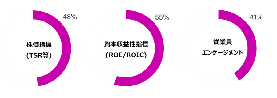 株価指標（TSR等）48％、資本収益性（ROE/ROIC）55%、従業員エンゲージメント41%