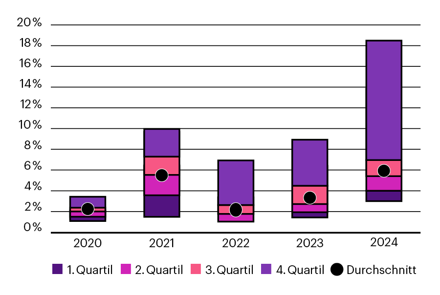 Die Grafik zeigt die Verzinsung der Altersguthaben von 2020 bis 2024.
