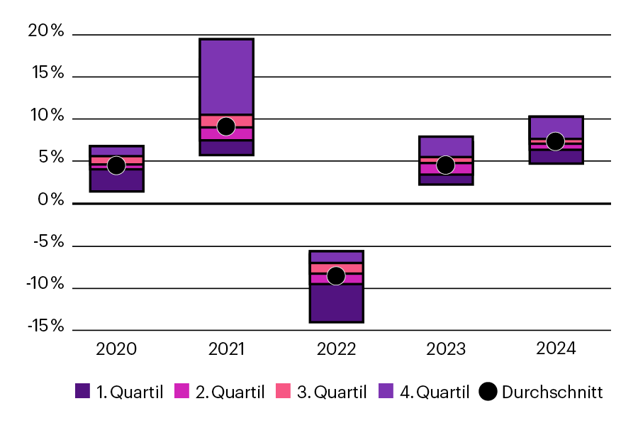 Die Grafik zeigt die Anlagerenditen von 2020 bis 2024.
