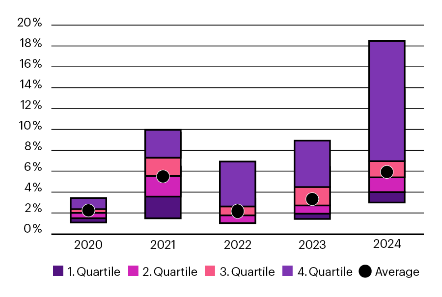 This graph shows the historical interest crediting rates from 2020 to 2024.