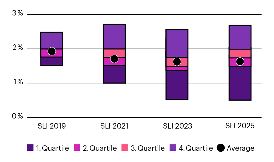 This graph shows the technical interest rates from 2019 to 2025.