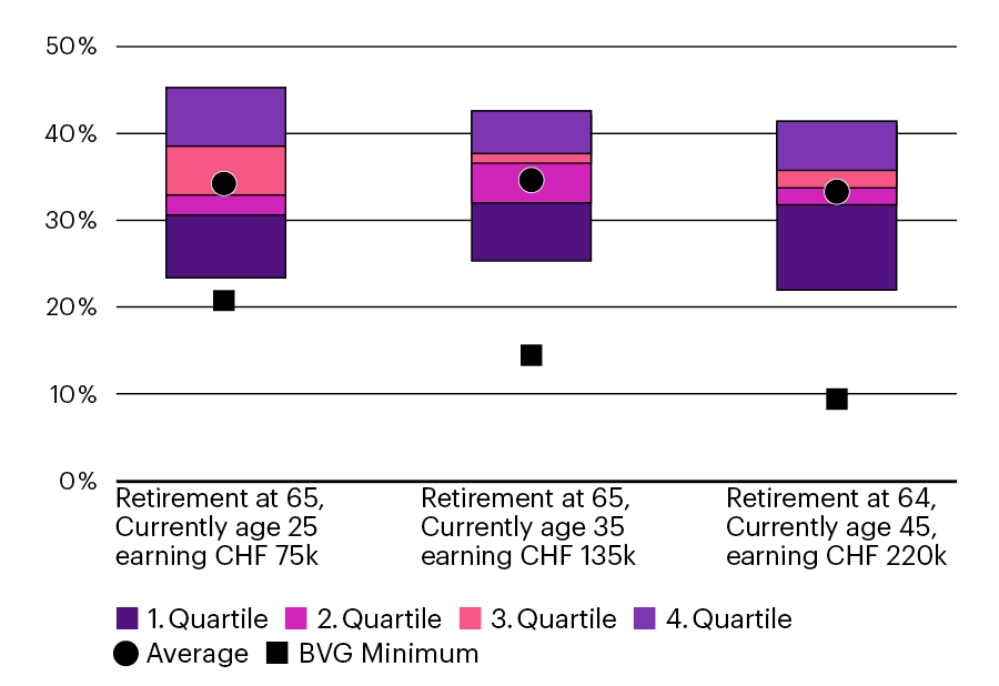 This graph shows the pension levels at retirement at 65.