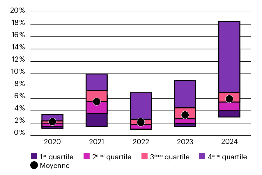 Ce graphique montre les taux d’intérêts crédités historiques de 2020 à 2024.
