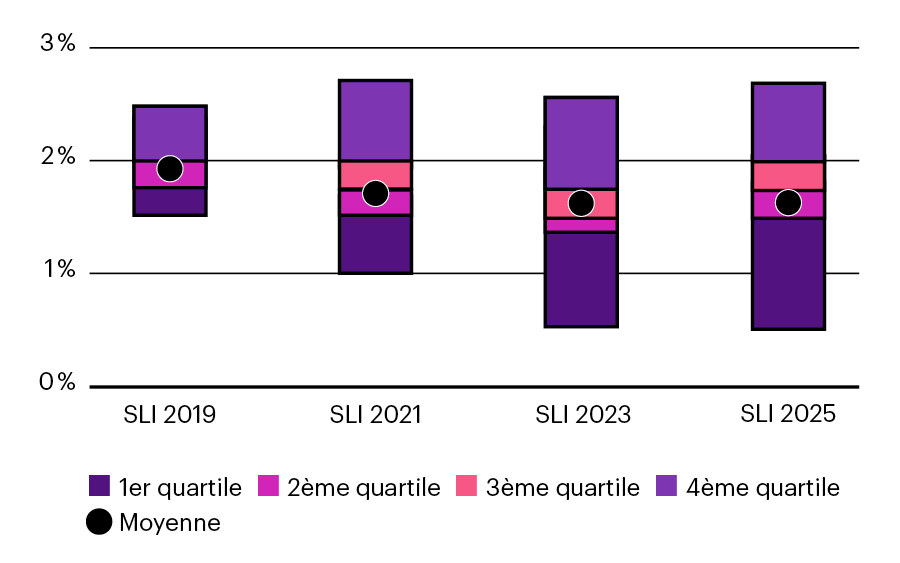 Ce graphique montre les taux d’intérêt techniques de 2019 à 2025.