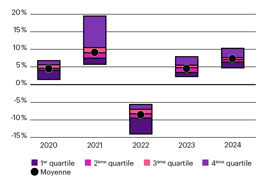 Ce graphique montre les rendements historiques des placements depuis 2020 et 2024.