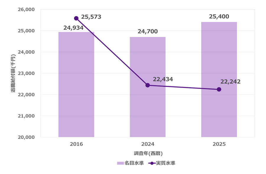 標準者（22歳入社 60歳時点）の退職給付水準：2016年―約24,934千円、2024年―約24,700千円 2025年―約25,400