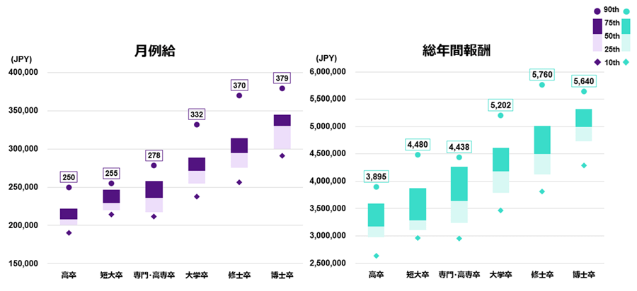 月例給では、特に大学卒・修士卒で上位層と下位層の開きが大きく、上位1割と下位1割とで月額約10万円の差がついている。